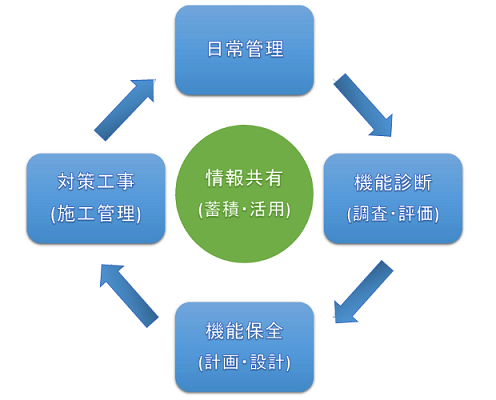 農業水利マネジメント概念図