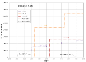 機能保全コストの比較