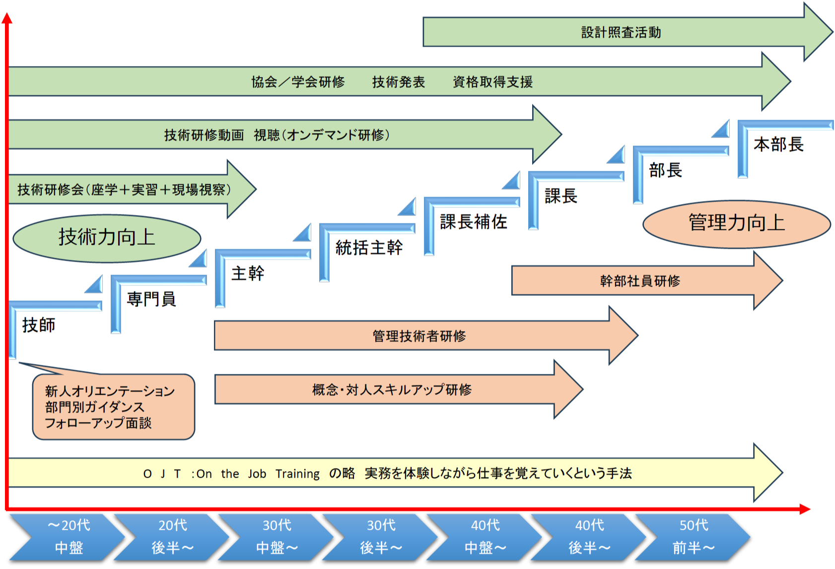 人材育成計画チャート