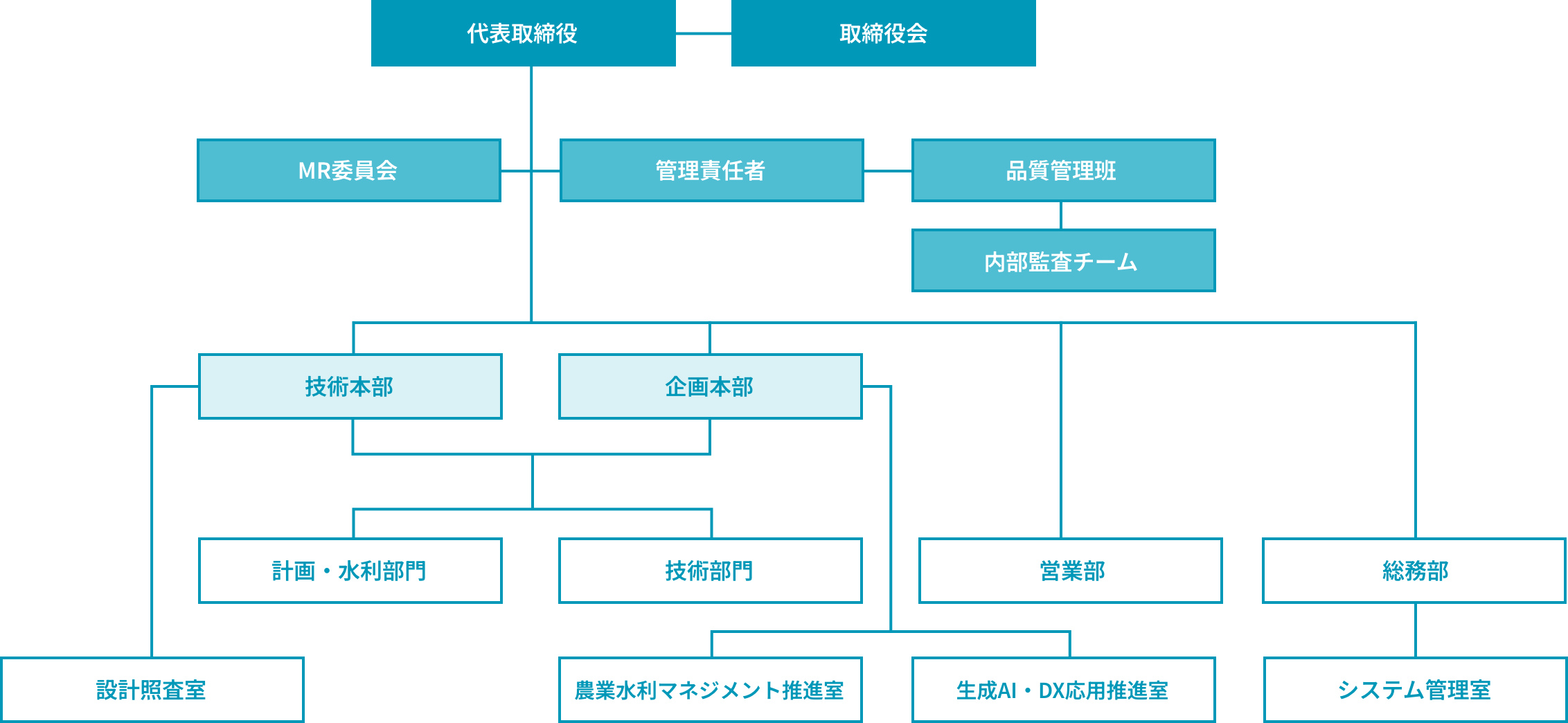 組織図